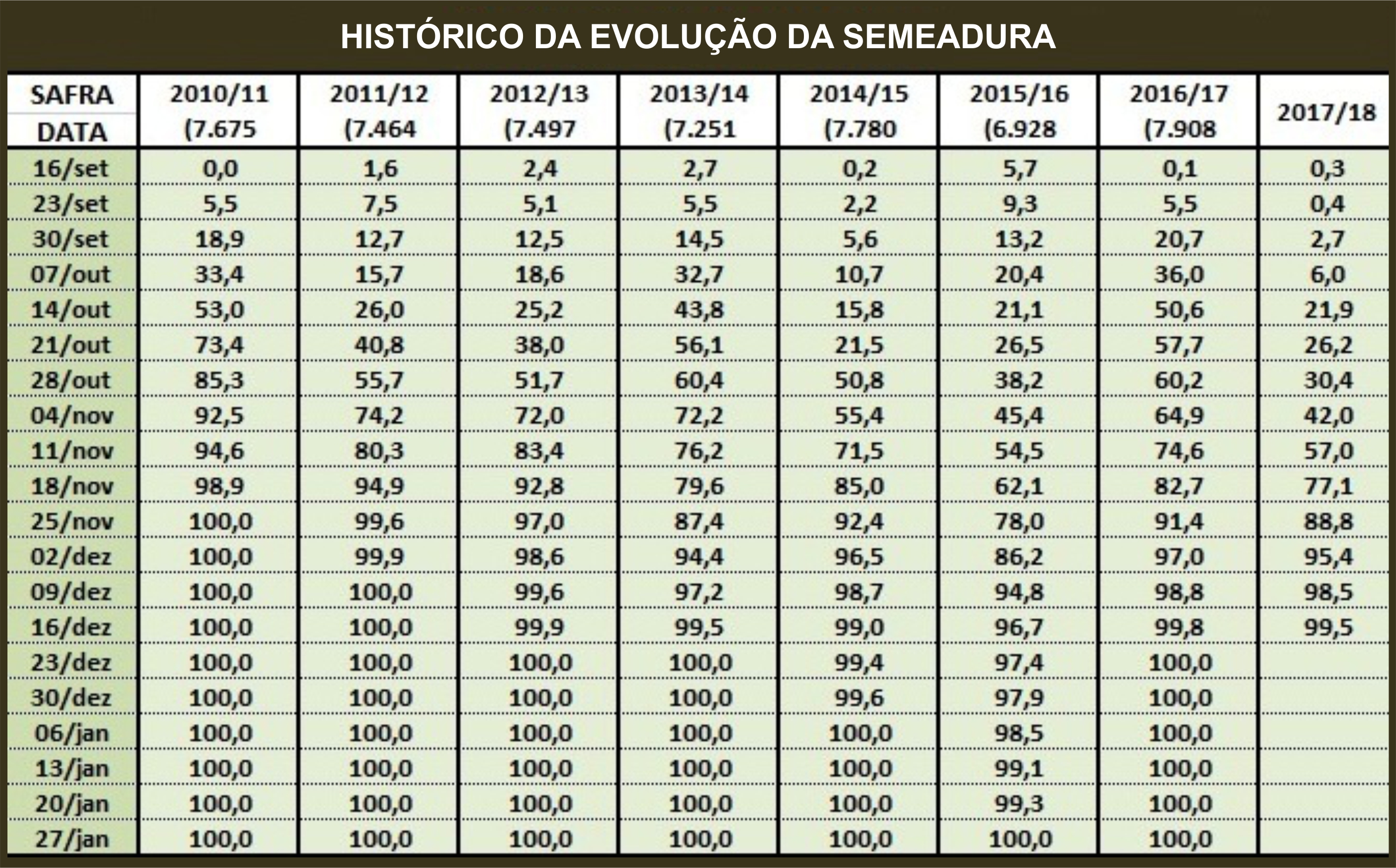 Evolução da semeadura Evolução da semeadura